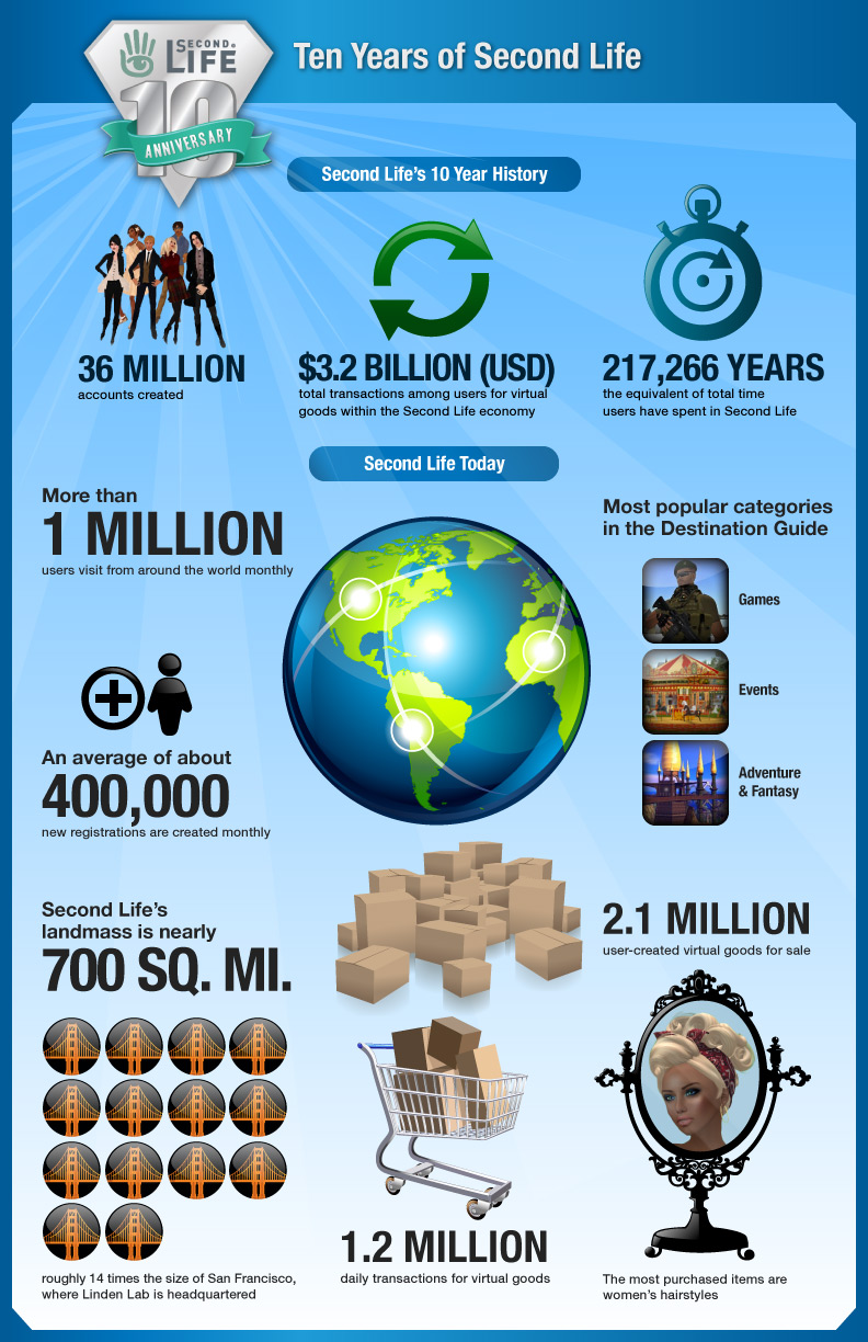 Second Life anniversary infographic with avatar figures and virtual-world history