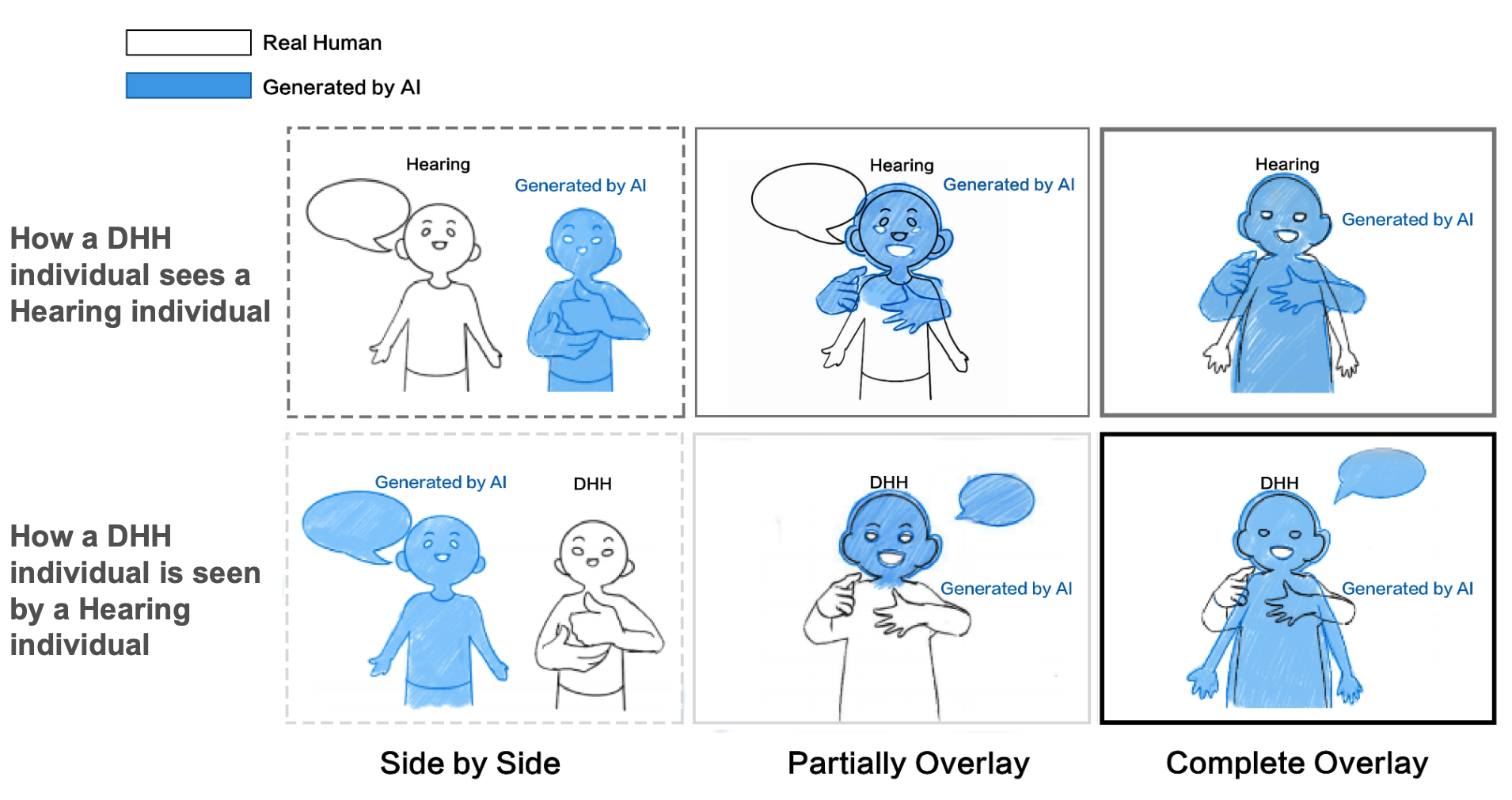 Research illustration comparing side-by-side, partial-overlay and complete-overlay mixed-reality communication concepts
