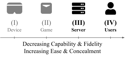 Diagram showing four potential access points for virtual-reality motion information