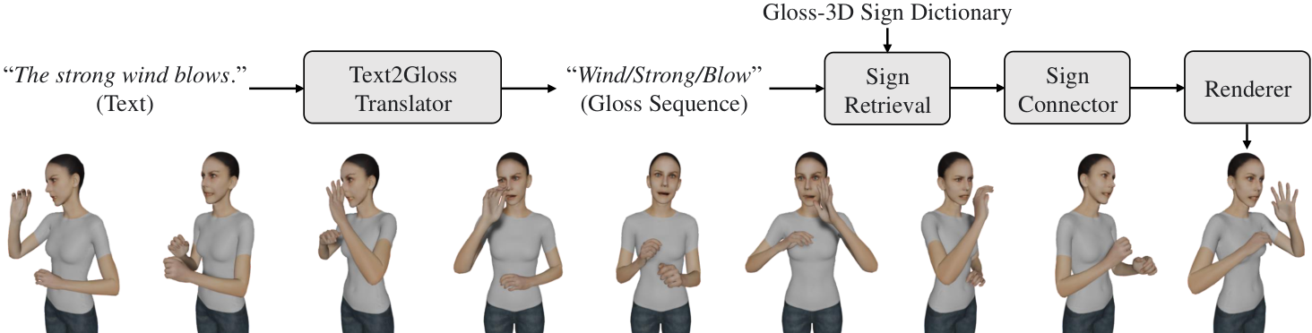 Diagram connecting text, sign labels, three-dimensional sign sequences and a rendered signing avatar