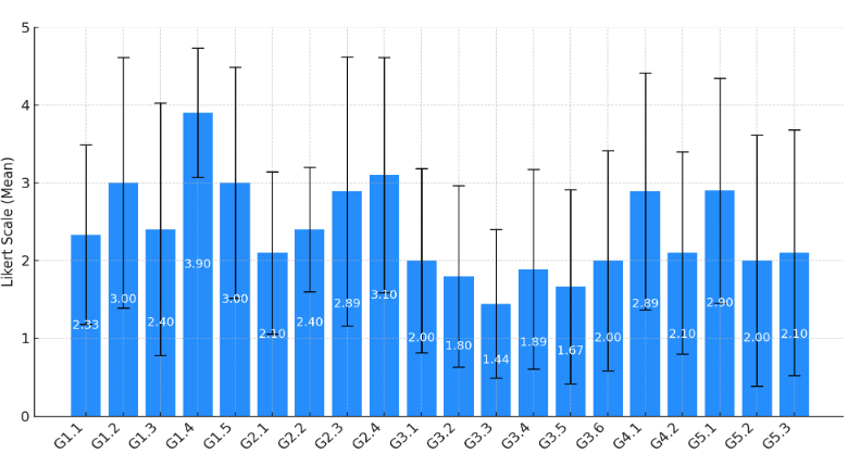 Bar chart of guideline application ratings, with guideline IDs and uncertainty bars