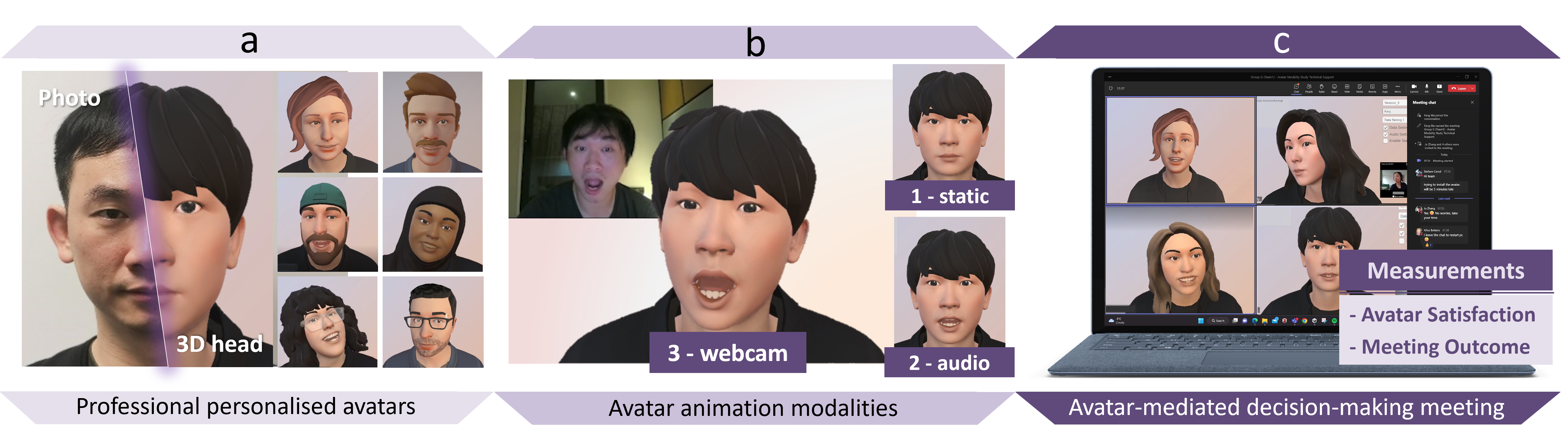 Research diagram showing personalized avatars, static/audio/webcam animation modes and a group video meeting