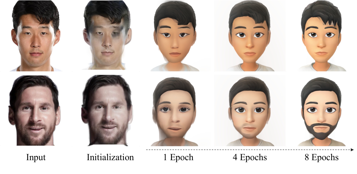 Two rows showing input portraits and increasingly stylized avatar renderings across training stages