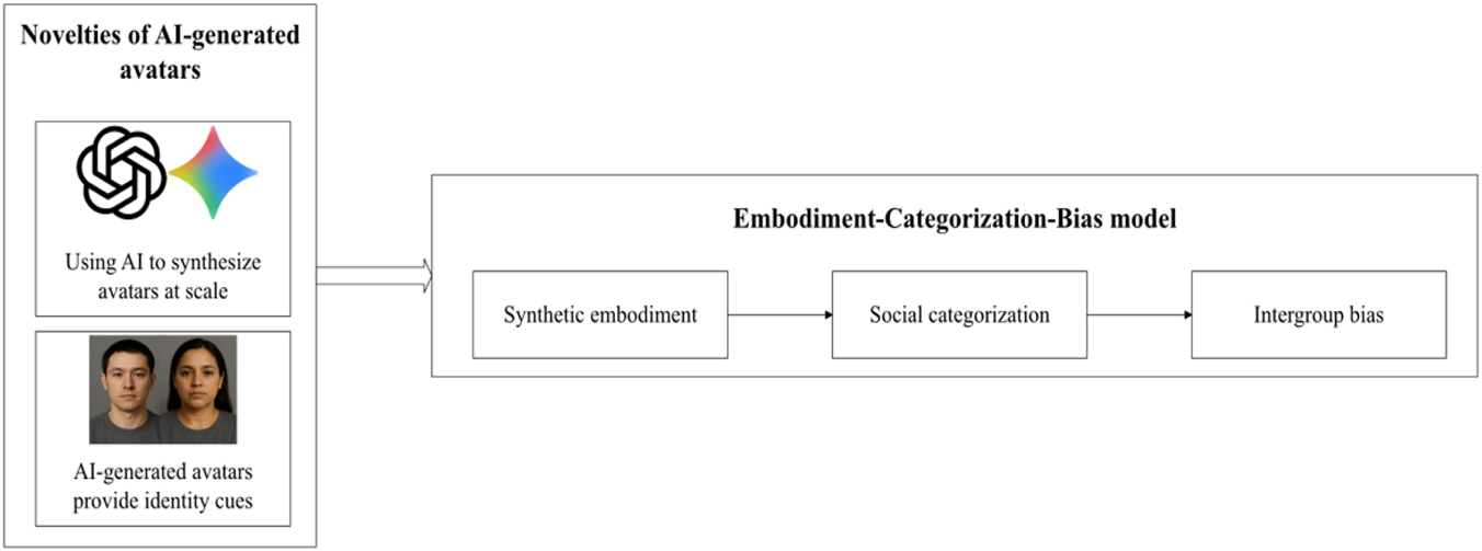 Conceptual diagram linking generated avatar identity cues, embodiment, social categorization and intergroup bias
