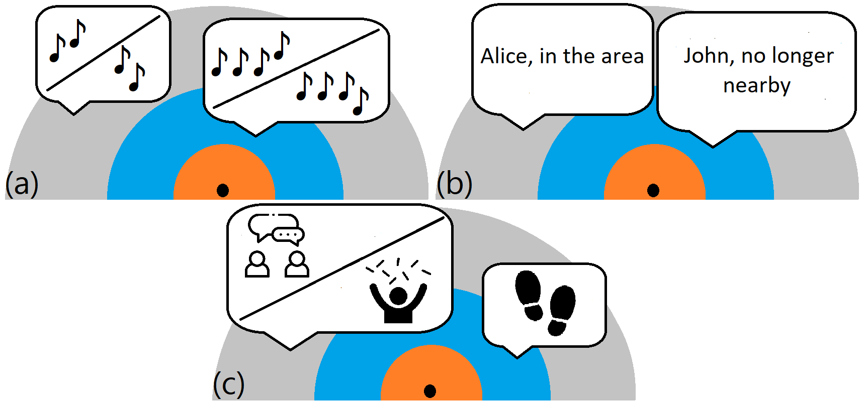 Diagram of three audio approaches for reporting nearby avatars, with concentric distance zones
