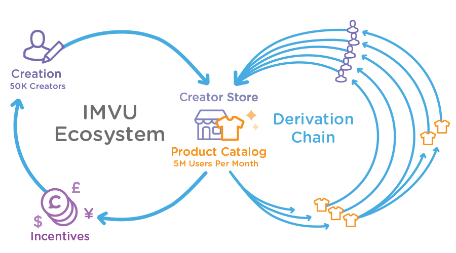 IMVU ecosystem diagram showing creation, a creator store, product catalog, incentives and multiple derivative product branches