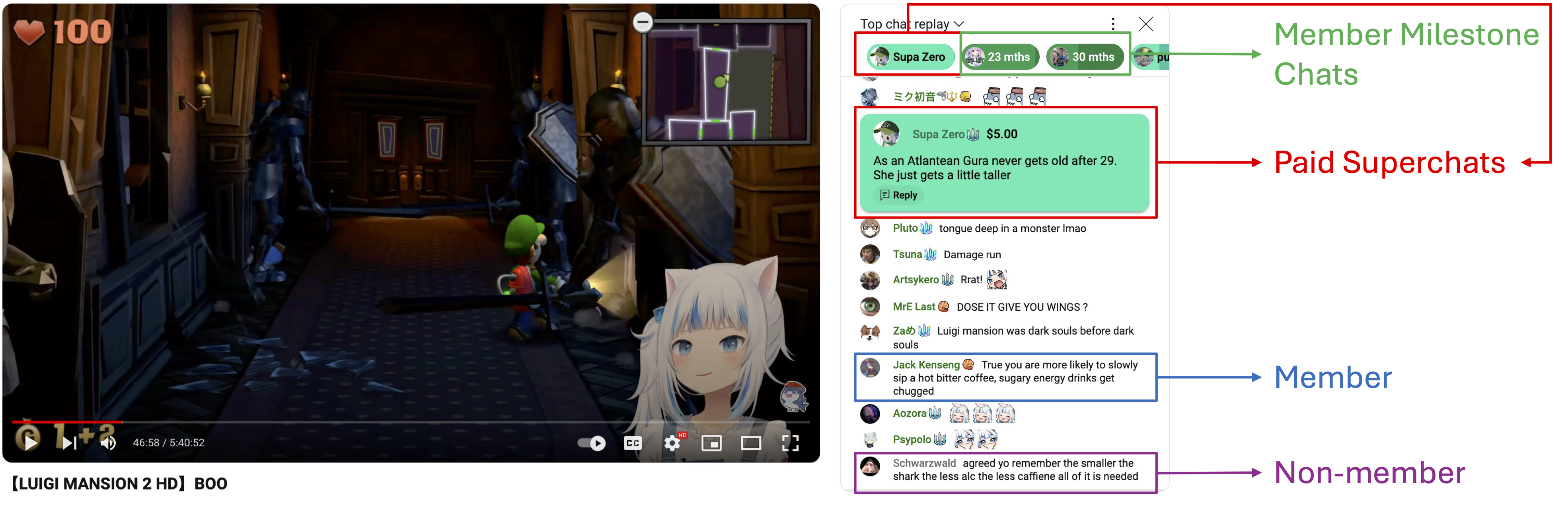Figure from the Super Chat study showing a Gawr Gura game stream beside chat messages and a highlighted paid message